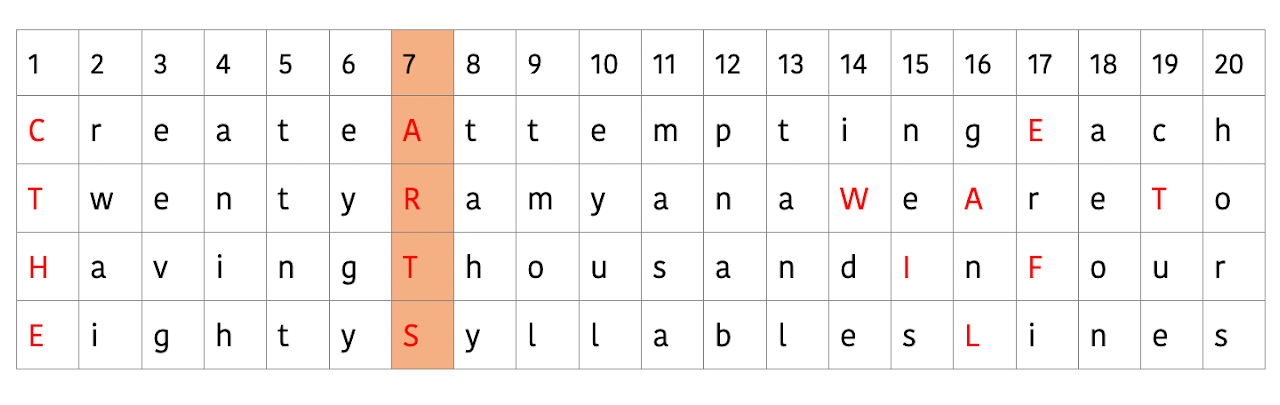 The same 80 letters re-arranged so that the 7th letter of every पाद (orange column) is always the start of a new word